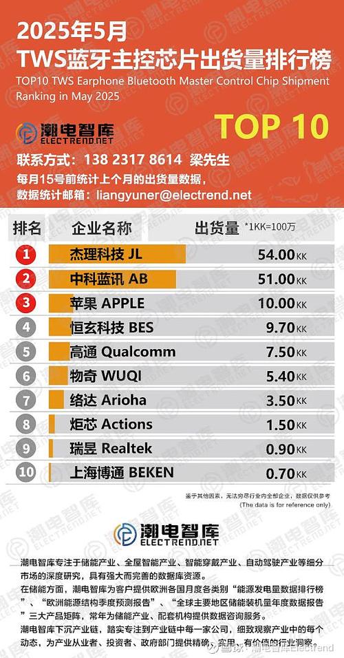 蓝牙芯片音质排行榜
