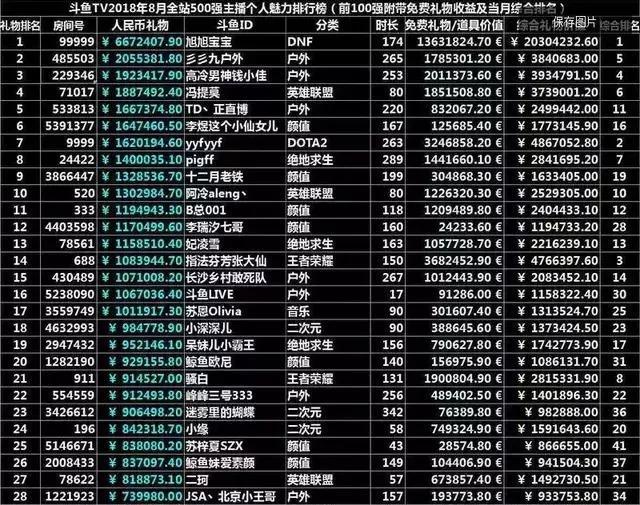 斗鱼主播收入排行2019