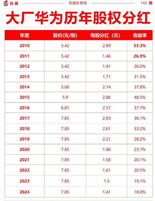 华为2025年员工分红