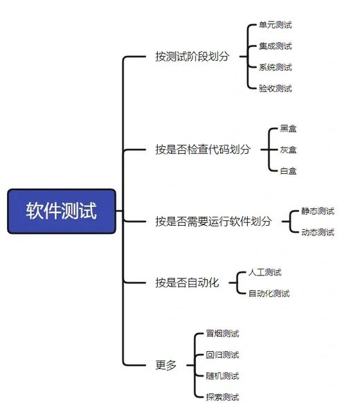 按测试阶段划分,分为哪几个阶段
