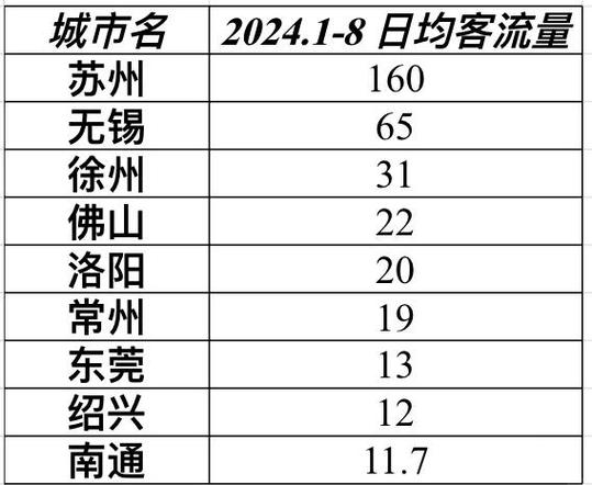 苏州轨道交通客流数据