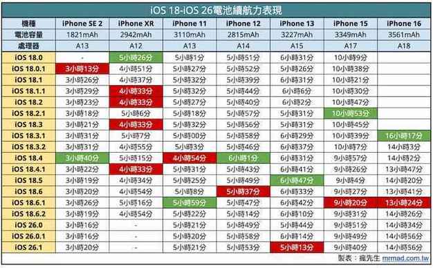 iphone7电池能用多久