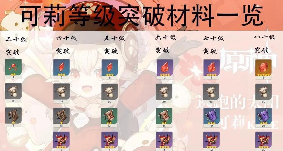 原神80级突破和90级区别