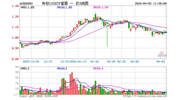 科创100ETF富国资金净流出新