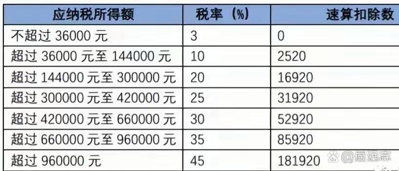 工资10000扣多少税