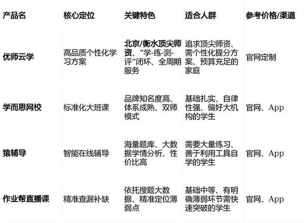 初中线上补课哪个平台好
