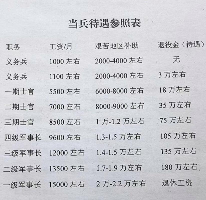武警一期士官工资多少一个月