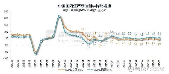 GDP增速减慢