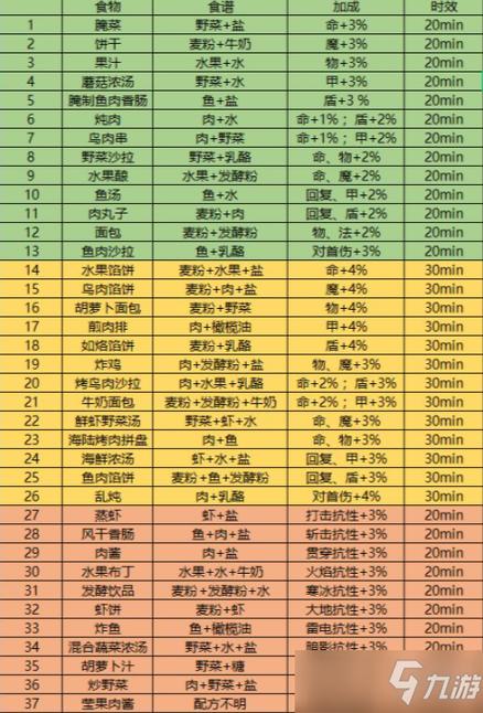 地下城堡3最新食谱一览