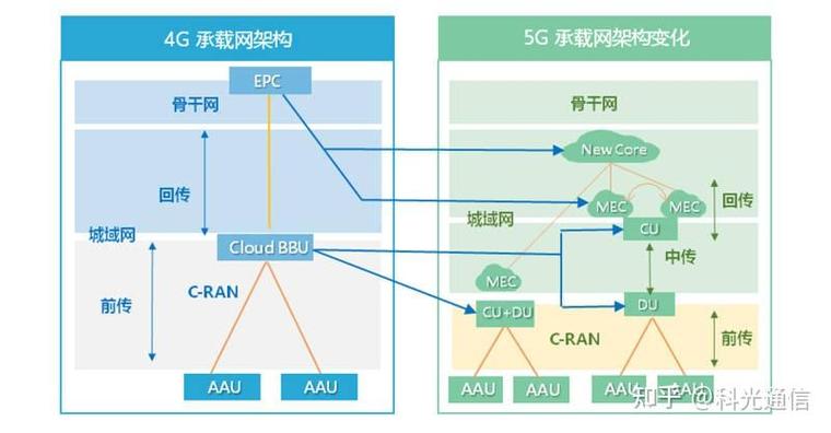 5g承载网分为哪三部分