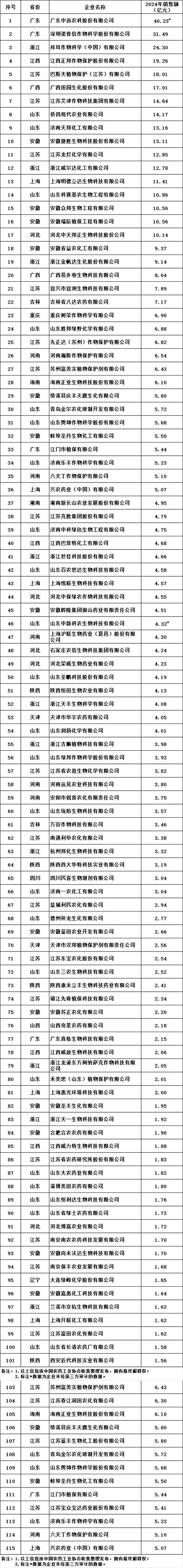 中国农药十大厂家排名