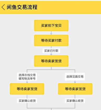 闲鱼买号怎么最安全