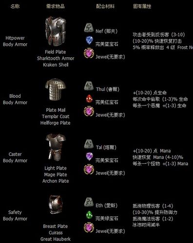 幽冥域异界装备合成表
