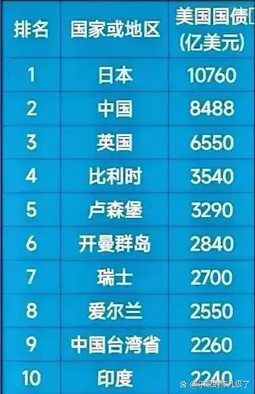 各国持有美国国债一览表