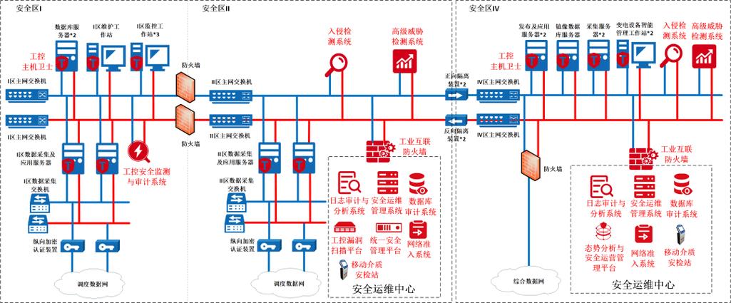 网络安全拓扑图