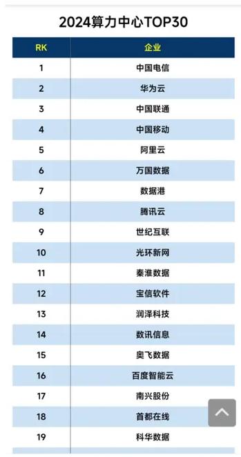 中国算力公司排名