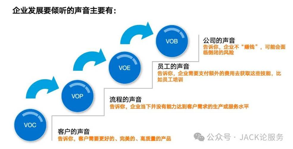 客户的声音如何体现