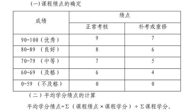 大学绩点计算方法截图