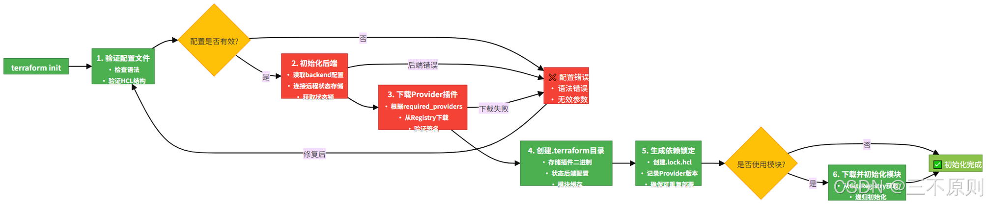 自动运维工具terraform