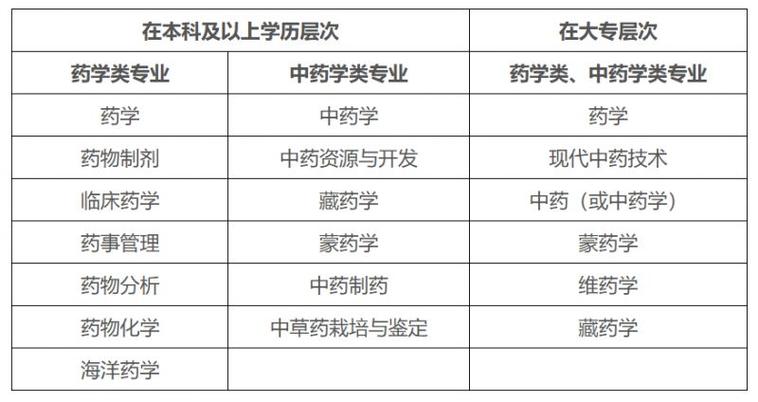 西药执业药师报考条件