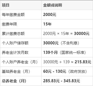 每年交2000农保到时候能领多少