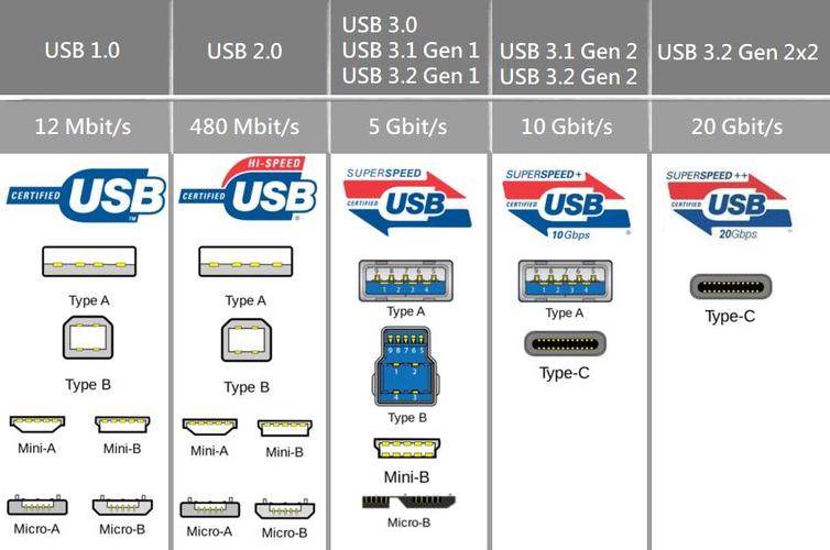 usb充电和type-c充电的区别