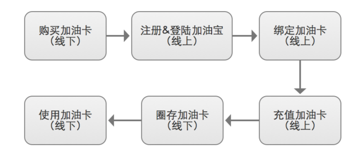 企业油卡怎么充值