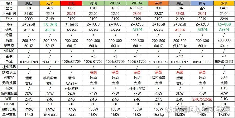 电视为什么很模糊不清