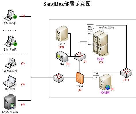 沙盒管理模式