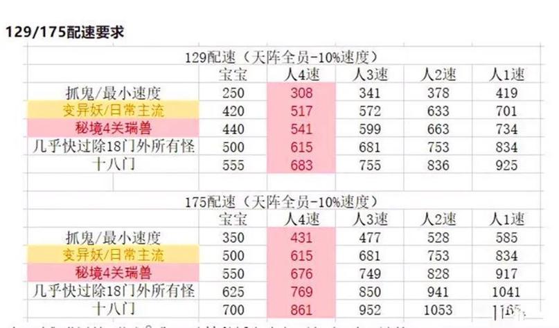 梦幻各等级对应速度