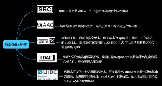 蓝牙耳机的编码和协议的区别图标