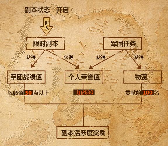 魔域军团副本奖励
