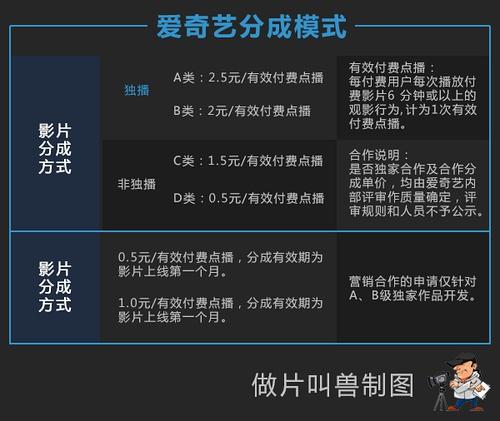 个人微电影怎么赚钱