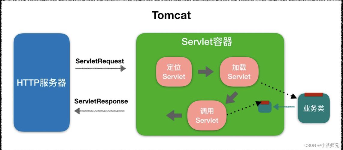 tomcat有什么用