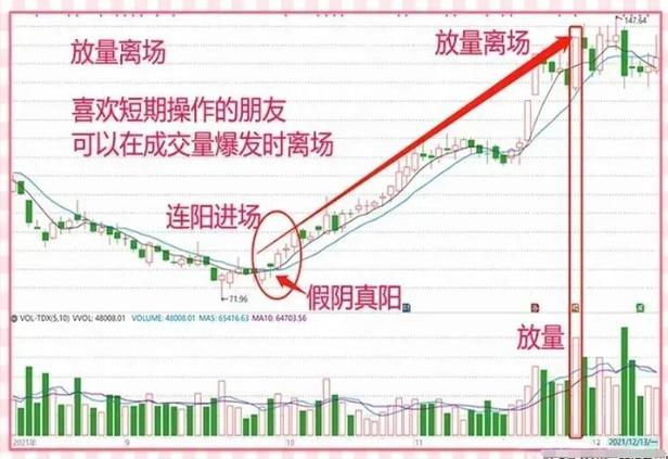 四连阳起爆量平量