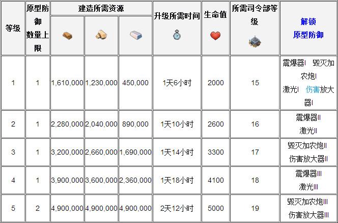海岛奇兵武器实验室升级数据图表缩略图