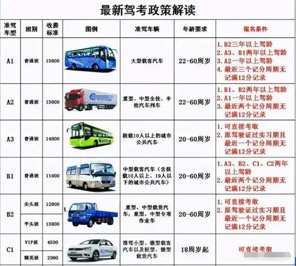 有c1驾照如何考b2