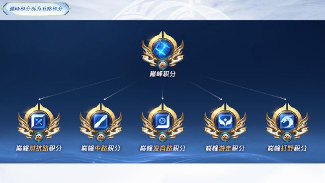 王者生涯徽章只能排位提升吗