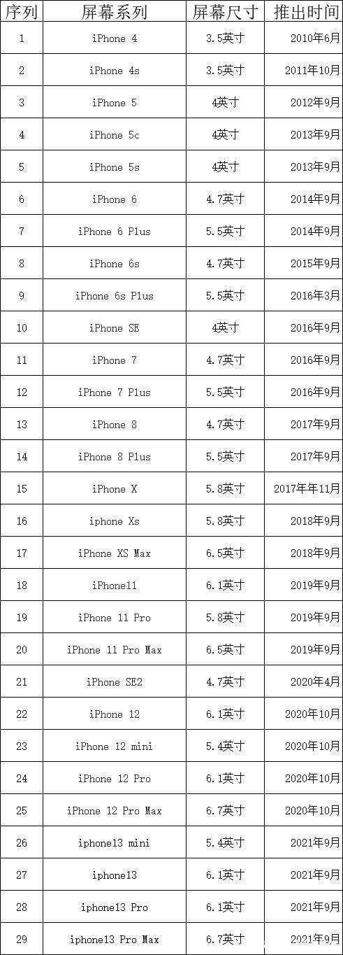 历代苹果尺寸
