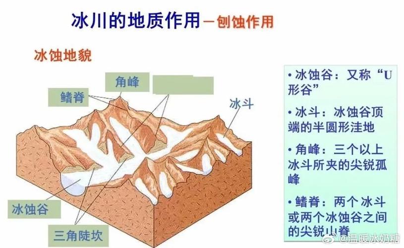 冰川的沉积地形