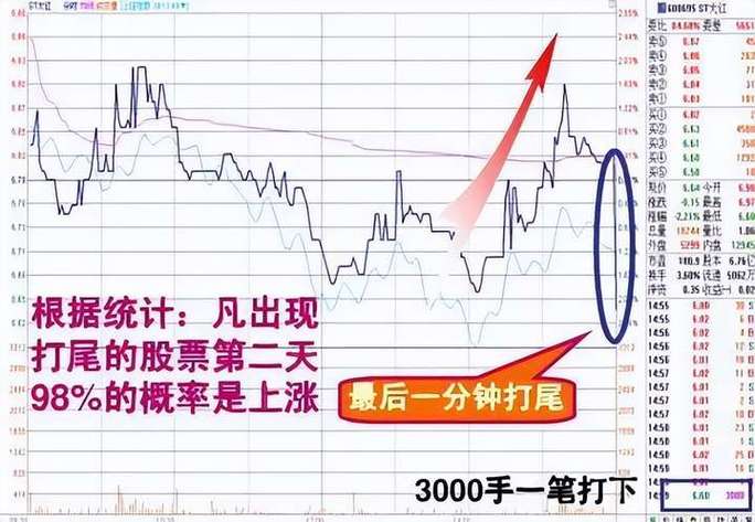 尾盘买入法8个条件