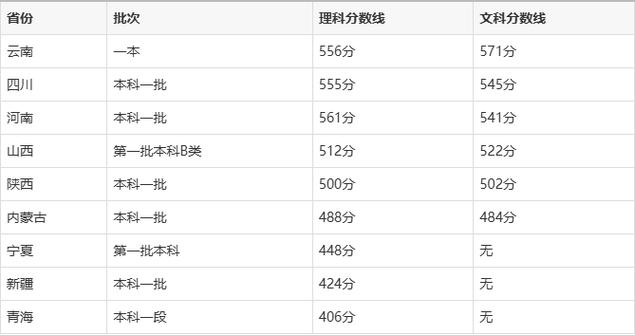 重庆交通大学的录取分数线