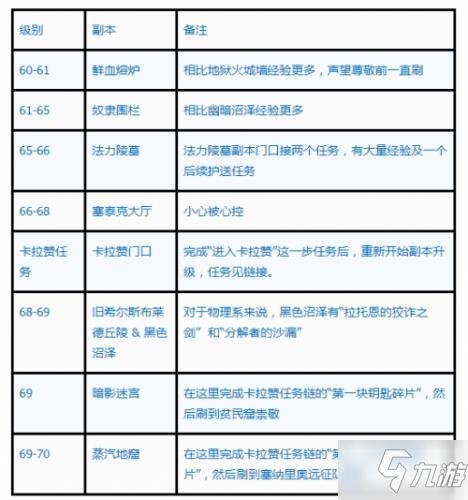 魔兽tbc65级后怎么升级
