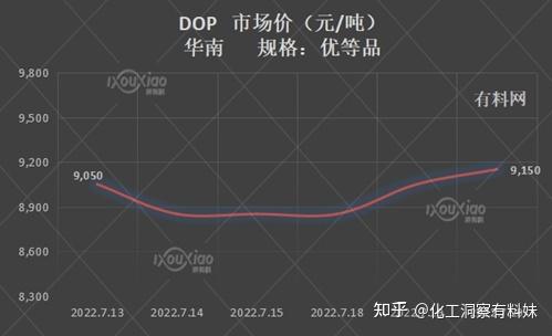 dop价格走势图缩略图