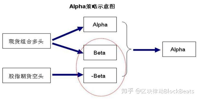alpha策略