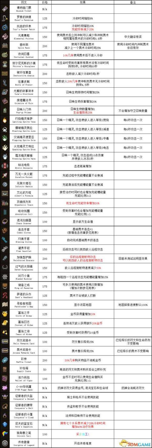 符文诅咒攻略图标