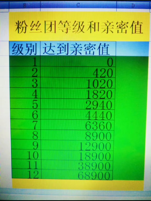 抖音粉丝团等级列表