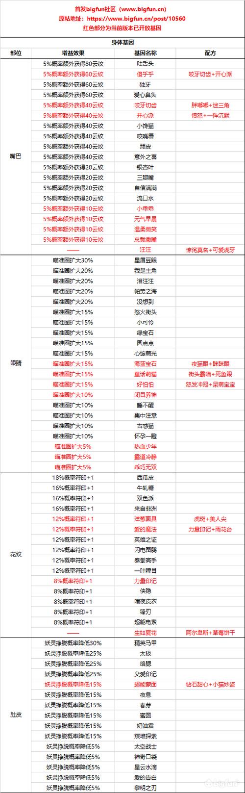 一起来捉妖养成最多加几点资质