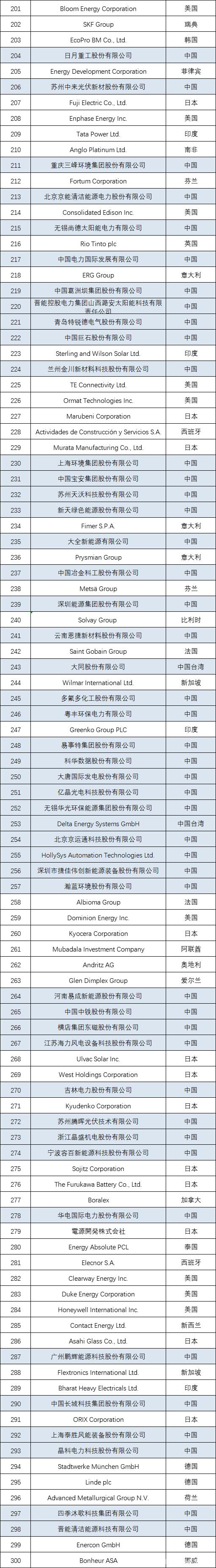 新能源公司排名前十名