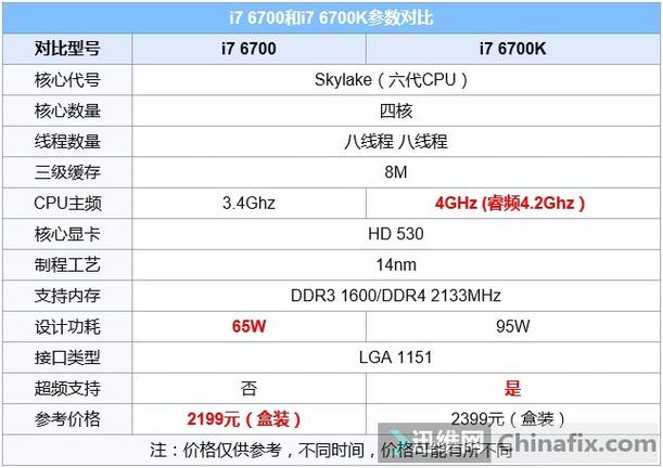 i7 6700现在是什么水平